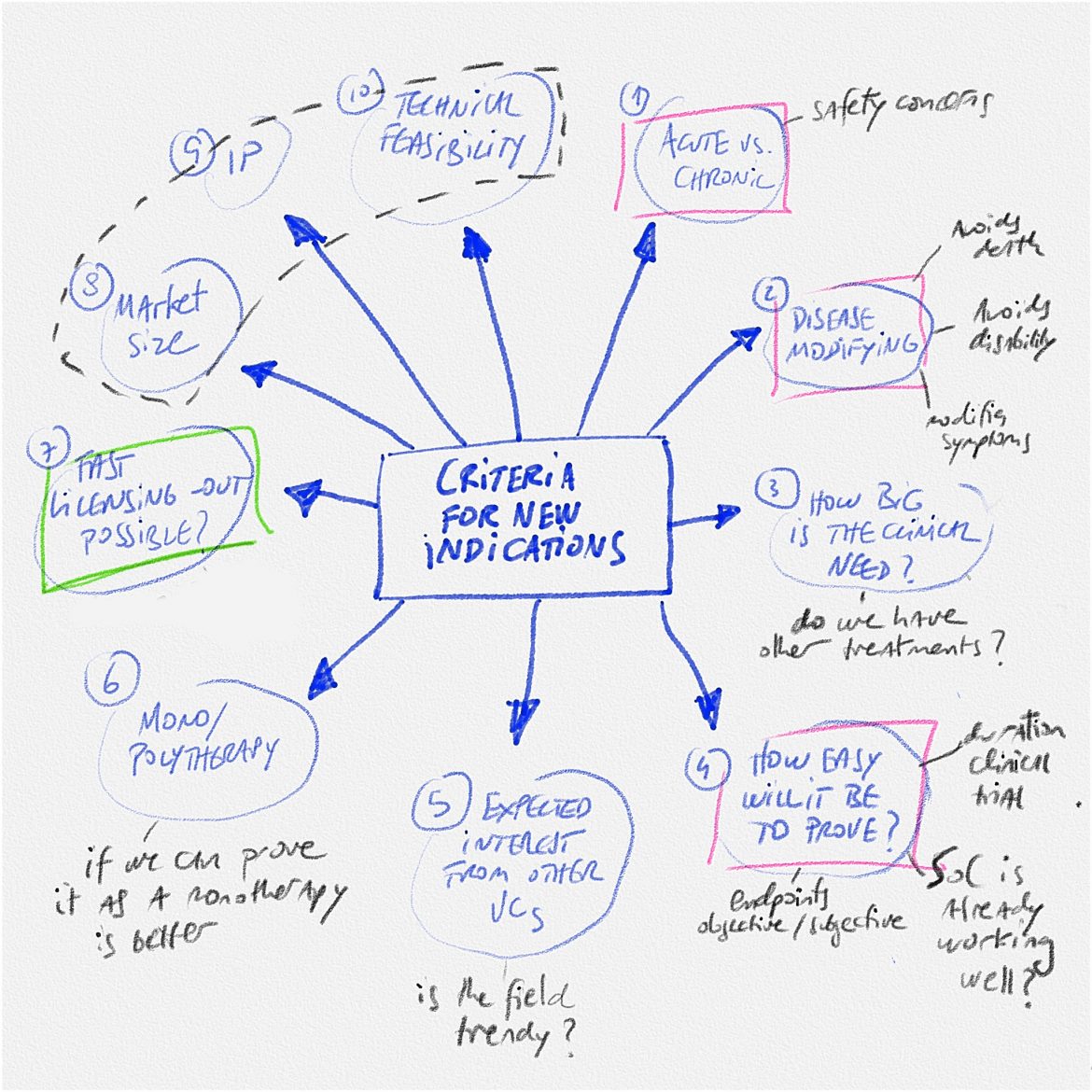 THE ART OF CHOOSING INDICATIONS