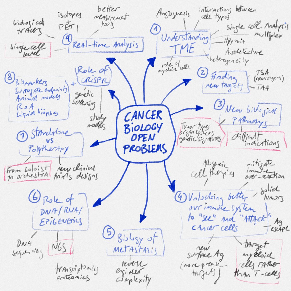 CANCER BIOLOGY OPEN PROBLEMS