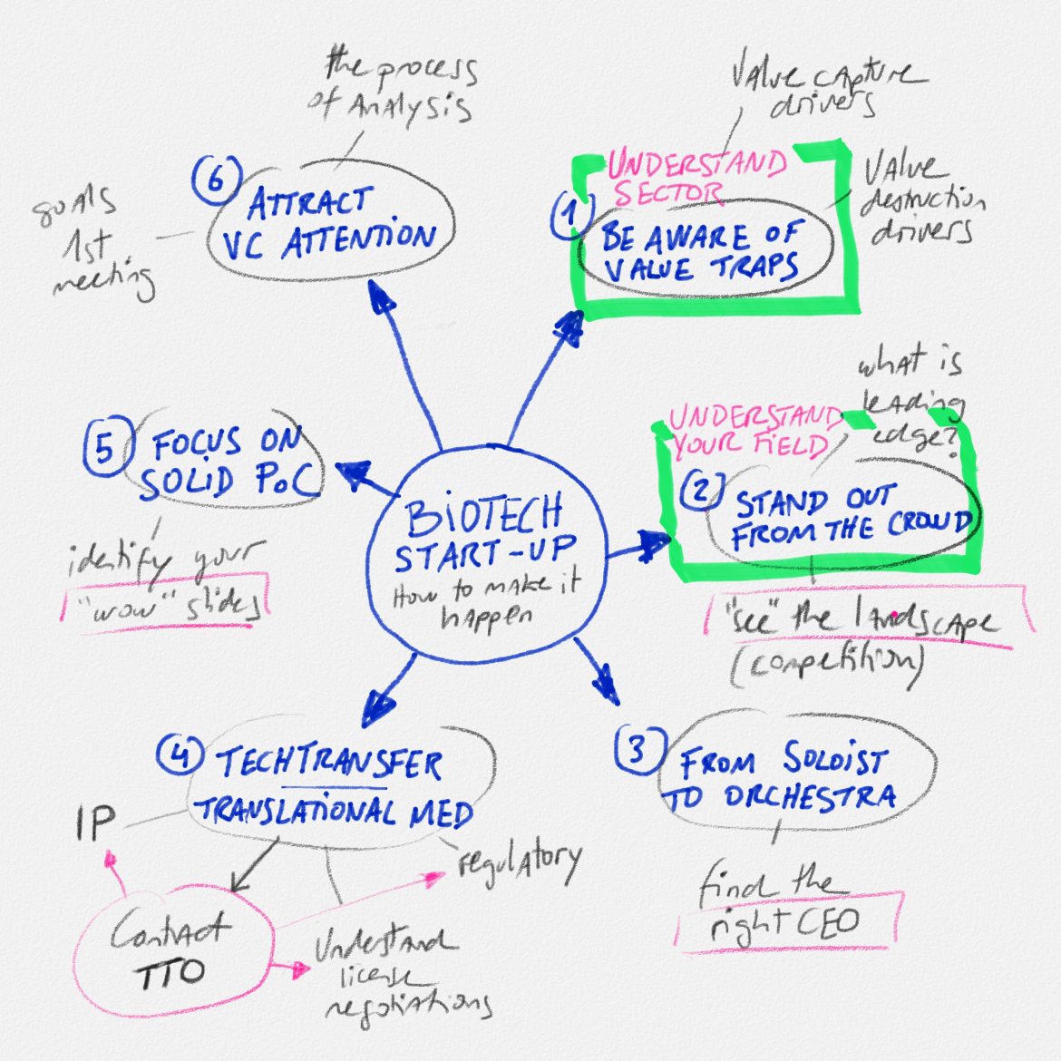 LAUNCHING A BIOTECH STARTUP