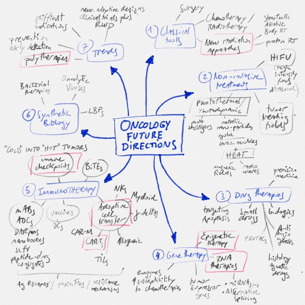 ONCOLOGY FUTURE DIRECTIONS
