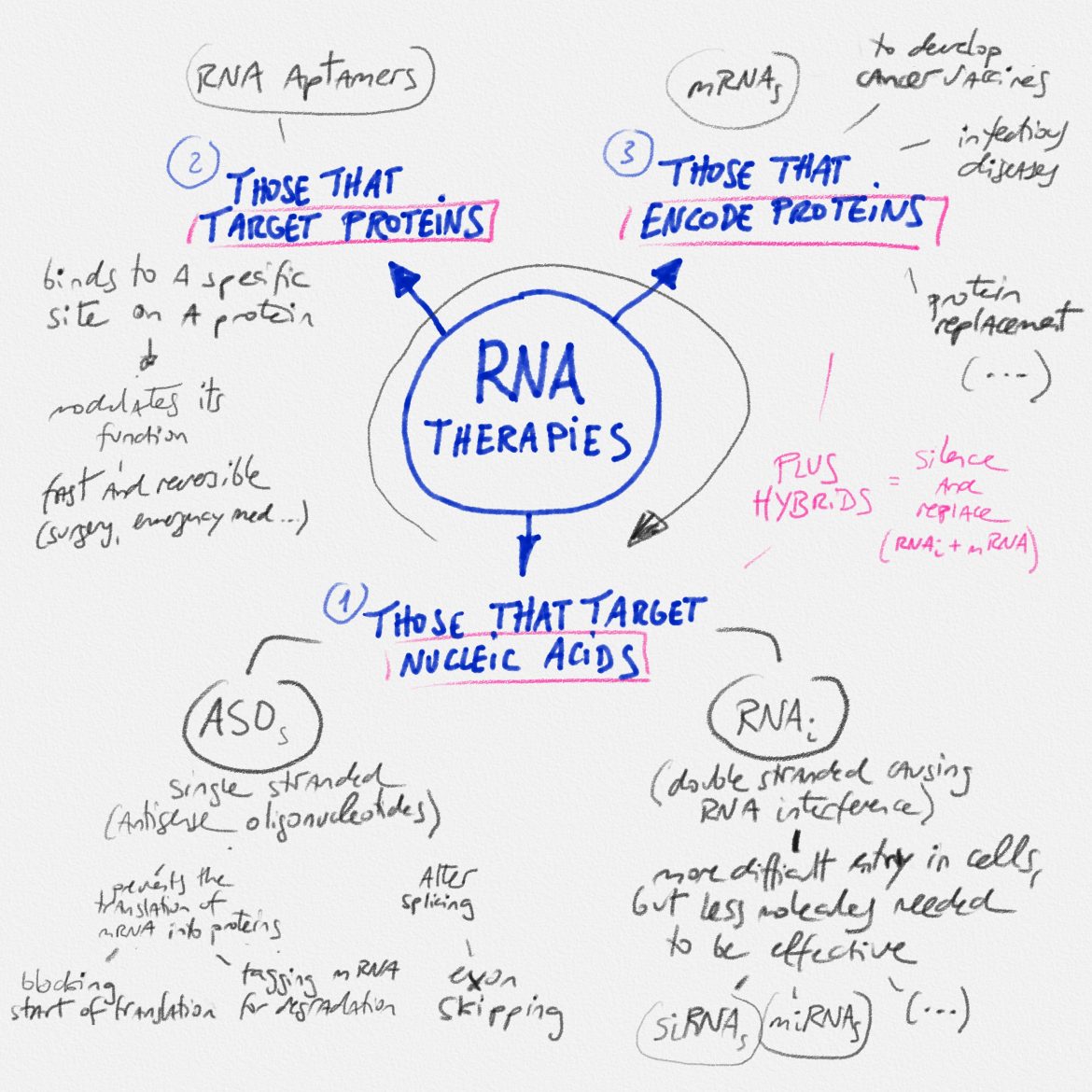 RNA THERAPIES
